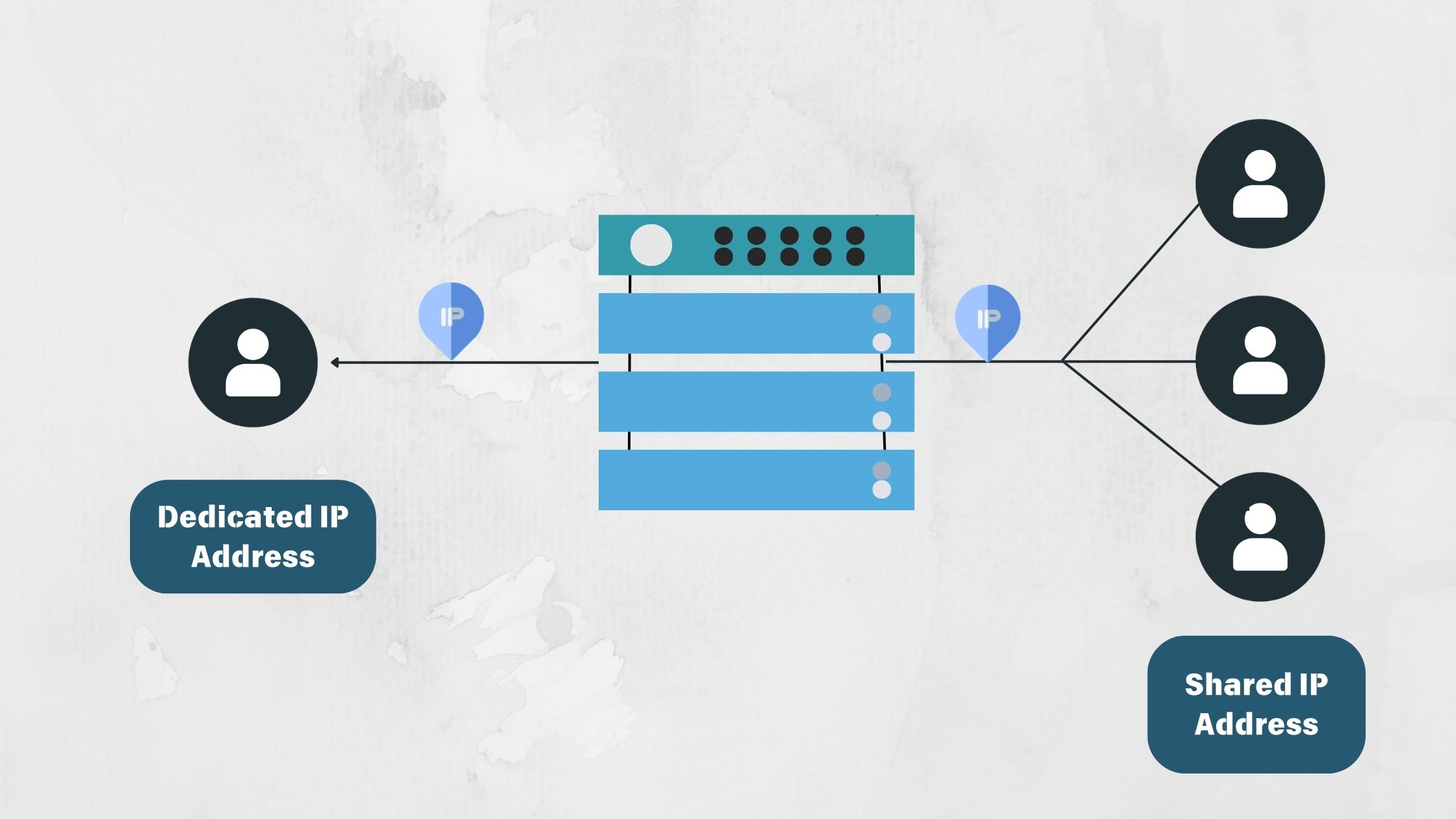 Diagrama que mostra uma comparação entre o uso do endereço IP dedicado e do endereço IP compartilhado.  