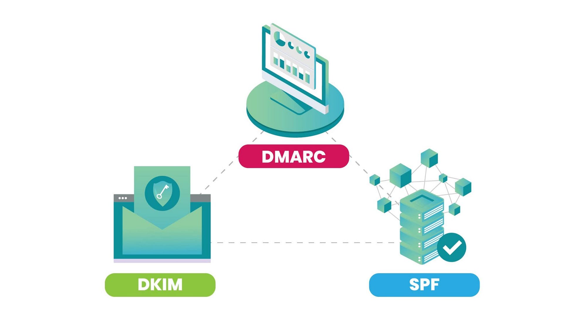 An illustration showing the relationship between DMARC, DKIM, and SPF. DMARC connects to DKIM (email) and SPF (server), providing expert tips to spam-proof your emails for inbox success.