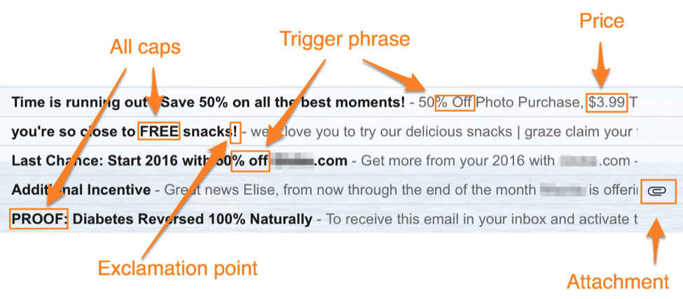 A list of email subject lines with annotations highlighting marketing tactics such as all caps, exclamation points, trigger phrases, and price – perfect for expert tips on crafting spam-proof emails.