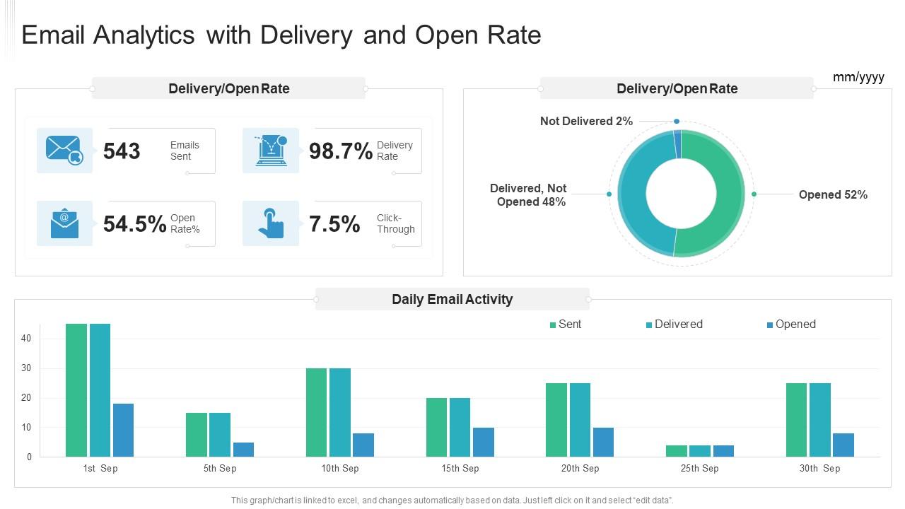 Chart titled 'Email Analytics with Delivery and Open Rate' presenting 543 spam-proof emails sent, a 98.7% delivery rate, and a 54.5% open rate. It includes bar charts of daily email activity and a pie chart of delivery/open rates to ensure inbox success.