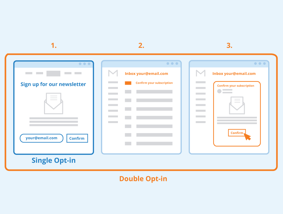 Diagram comparing single opt-in and double opt-in newsletter subscription processes. Single opt-in involves immediate confirmation; double opt-in, favored for inbox success, requires email confirmation before subscription.