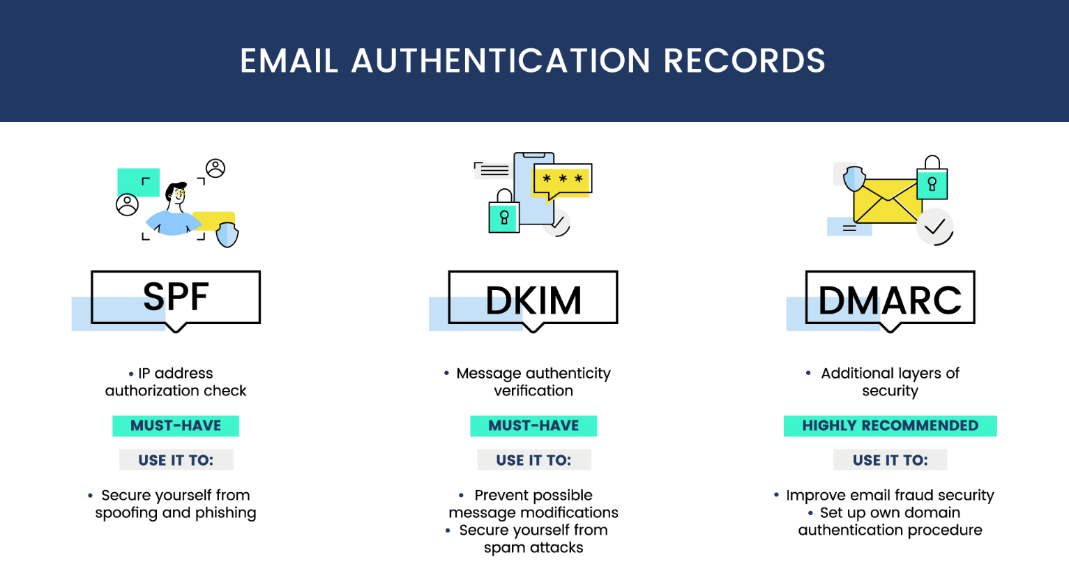 An infographic illustrating three email authentication protocols: SPF, DKIM, and DMARC. 