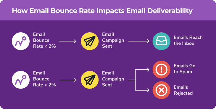 Diagram illustrating how email bounce rates and IP reputation affect deliverability. Less than 2% bounce ensures emails reach the inbox, while over 2% may land in spam or be rejected.