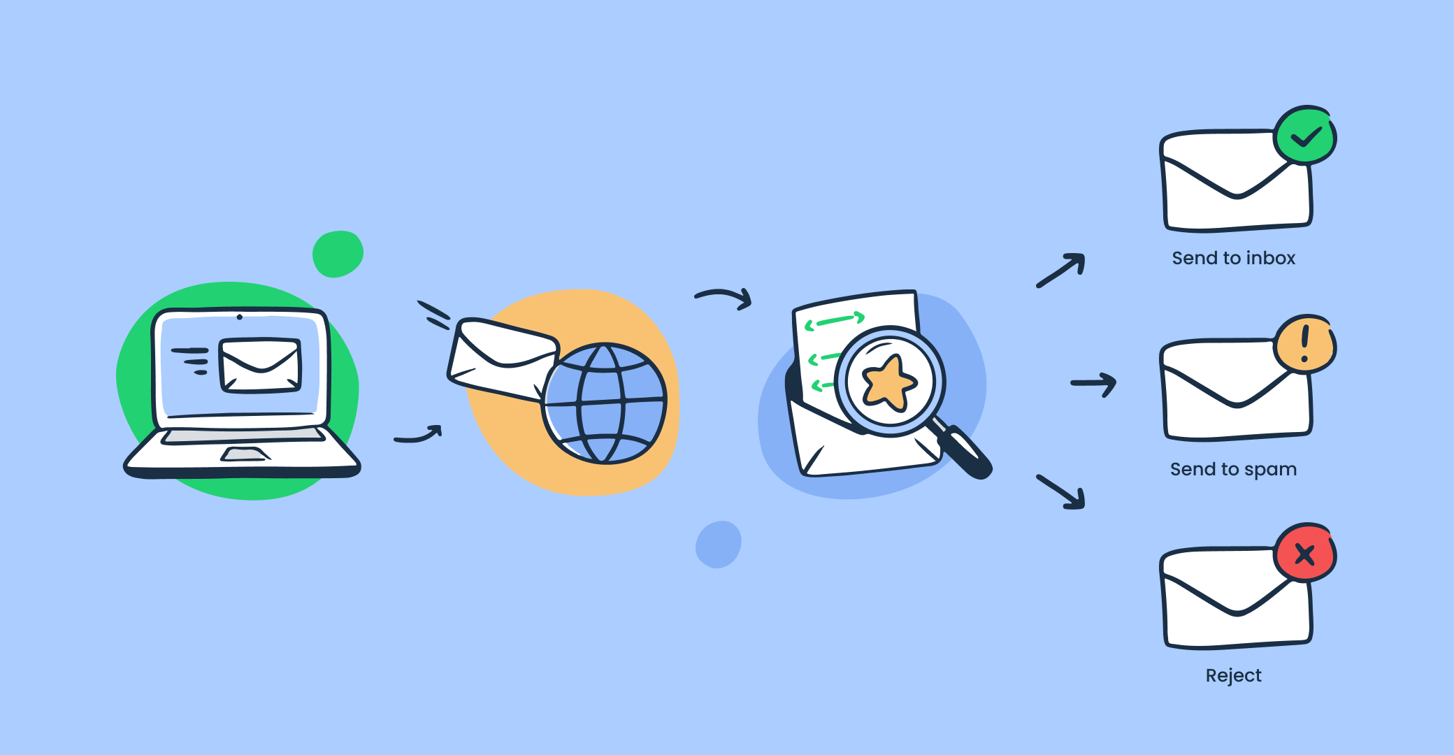 Diagram illustrating the email delivery process, highlighting how IP reputation influences the journey from a laptop through the internet and filtering stages. It shows emails reaching the inbox, being flagged as spam, or getting rejected, accompanied by helpful icons for better understanding.