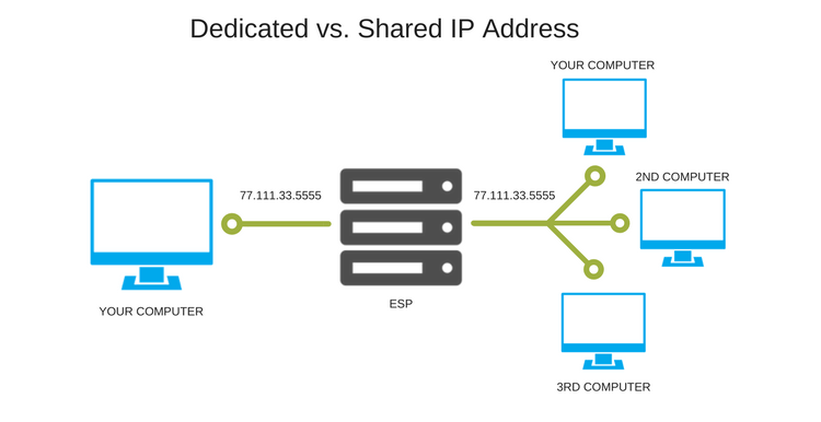 Diagram illustrating the difference between dedicated and shared IP addresses. One computer connects directly, optimizing IP reputation for high inbox delivery rates of emails, while another uses an ESP to connect multiple computers via the same IP.