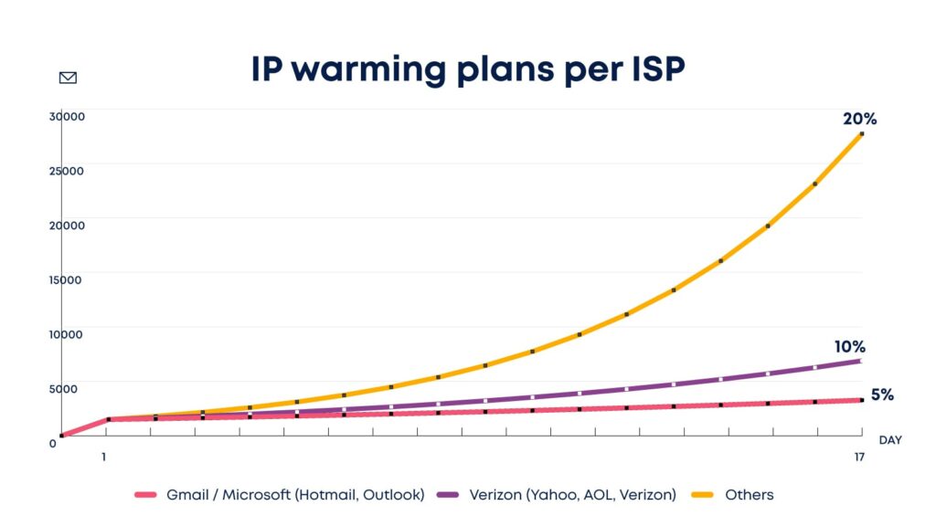 Line graph depicting IP warming plans per ISP over 17 days. Email deliverability shows Gmail/Microsoft gradually rising to 5000, while Verizon achieves 10% at that mark. Others display a sharp curve in inbox placement, reaching 20% at 30000.