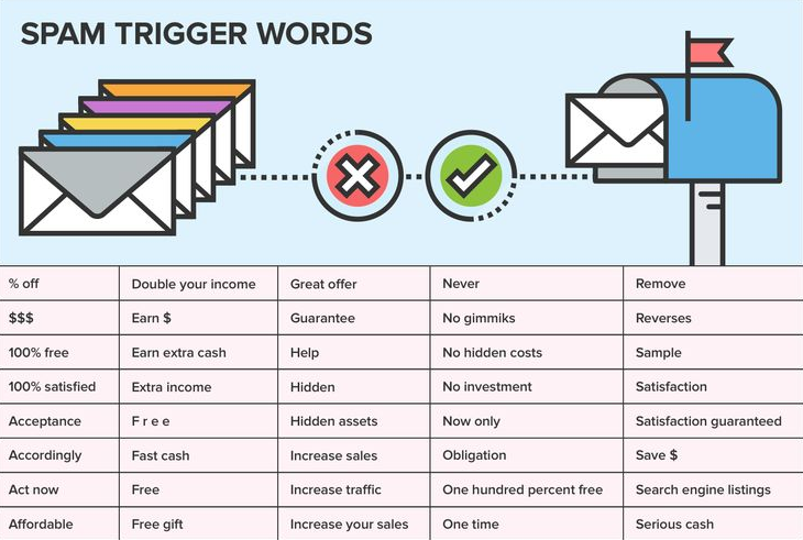 An illustration of envelopes entering an inbox, with a mailbox showcasing spam trigger words like "Great offer," "Earn $," and "No hidden costs." Symbols for stop and checkmark emphasize maintaining IP reputation while filtering emails.